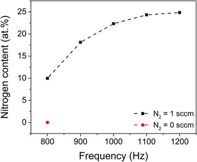 Band-gap engineering of zirconia by nitrogen doping in reactive HiPIMS: a step forward in developing innovative technologies for photocatalysts synthesis